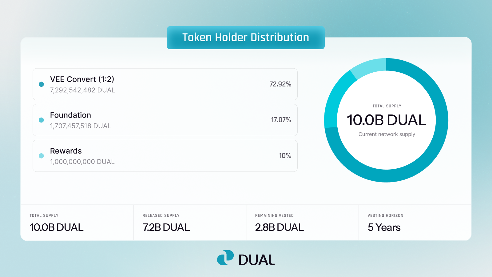 Token Distribution